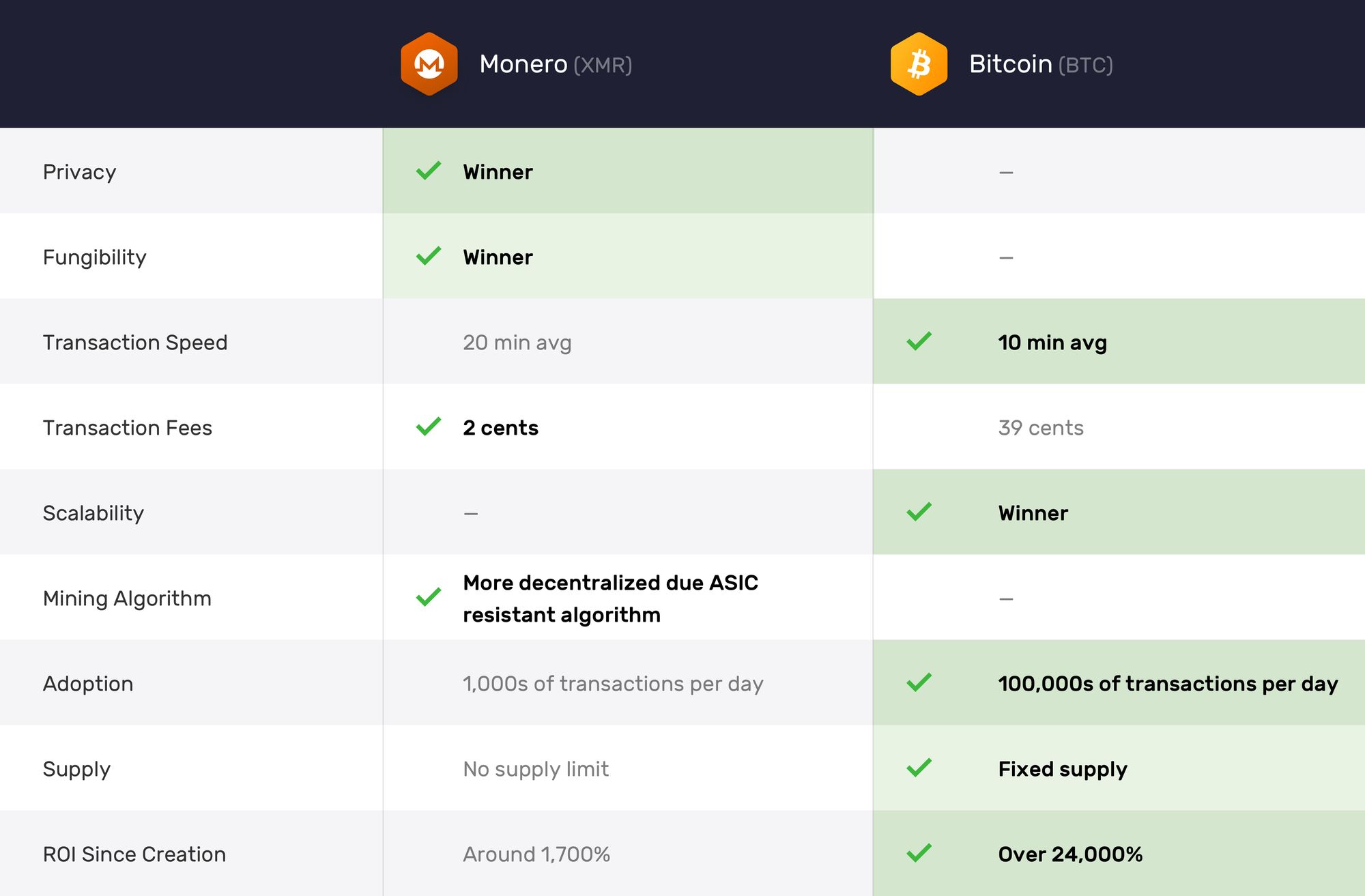 Xmr vs btc Xmr vs btc